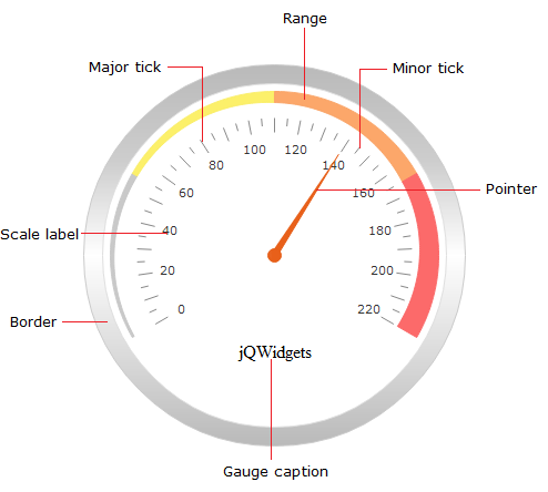 Jquery Gauge Chart Free