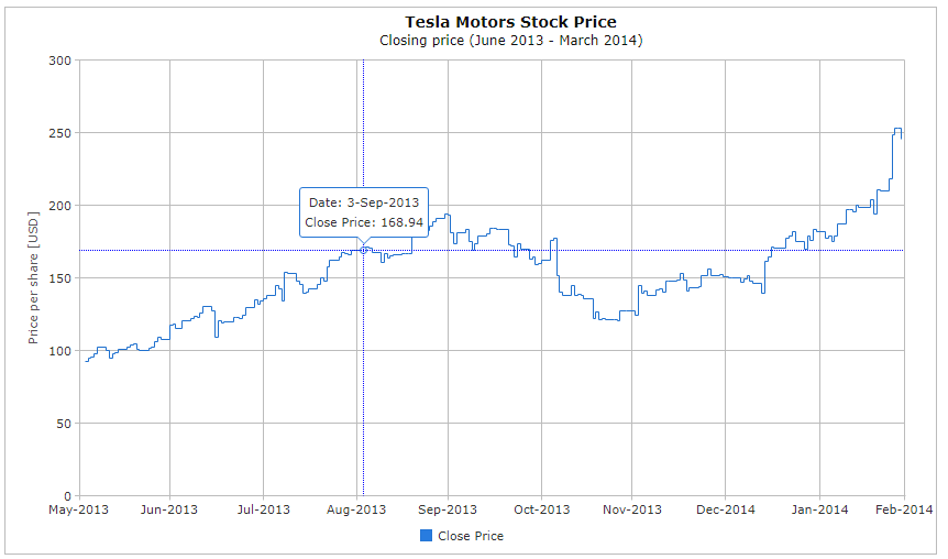 React Line Chart