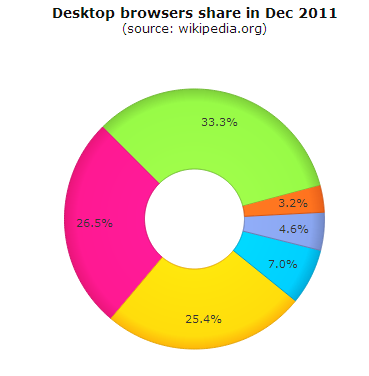 Angular Donut Chart